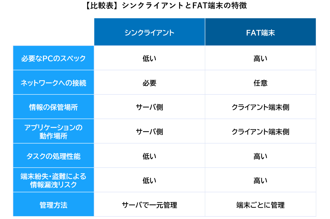 比較表